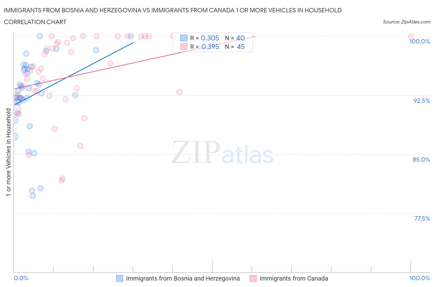 Immigrants from Bosnia and Herzegovina vs Immigrants from Canada 1 or more Vehicles in Household