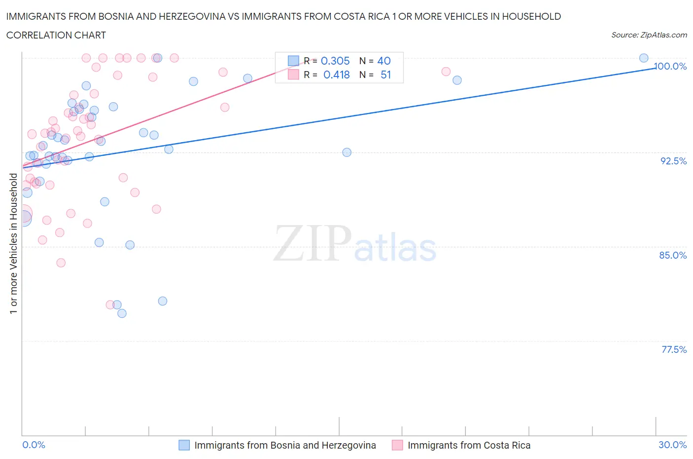 Immigrants from Bosnia and Herzegovina vs Immigrants from Costa Rica 1 or more Vehicles in Household