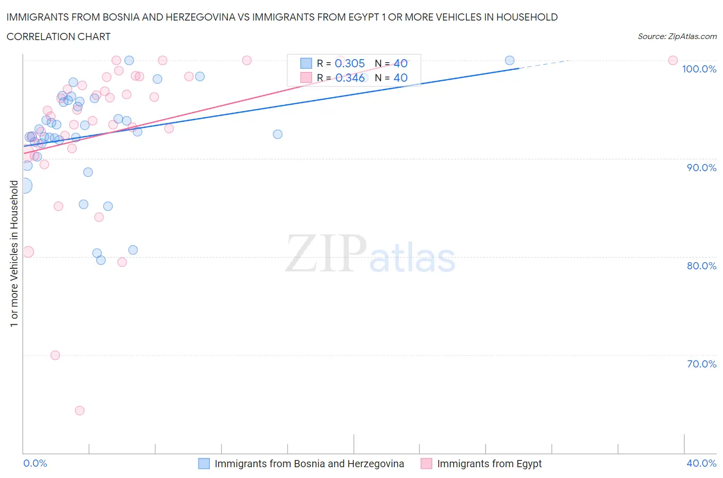 Immigrants from Bosnia and Herzegovina vs Immigrants from Egypt 1 or more Vehicles in Household