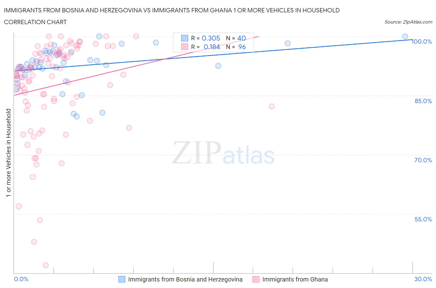 Immigrants from Bosnia and Herzegovina vs Immigrants from Ghana 1 or more Vehicles in Household