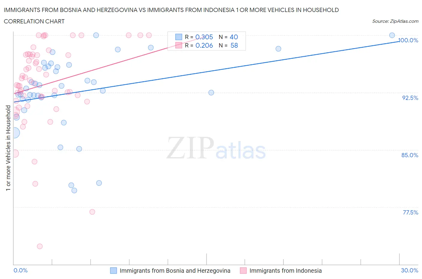 Immigrants from Bosnia and Herzegovina vs Immigrants from Indonesia 1 or more Vehicles in Household