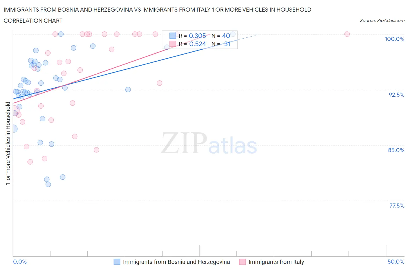 Immigrants from Bosnia and Herzegovina vs Immigrants from Italy 1 or more Vehicles in Household