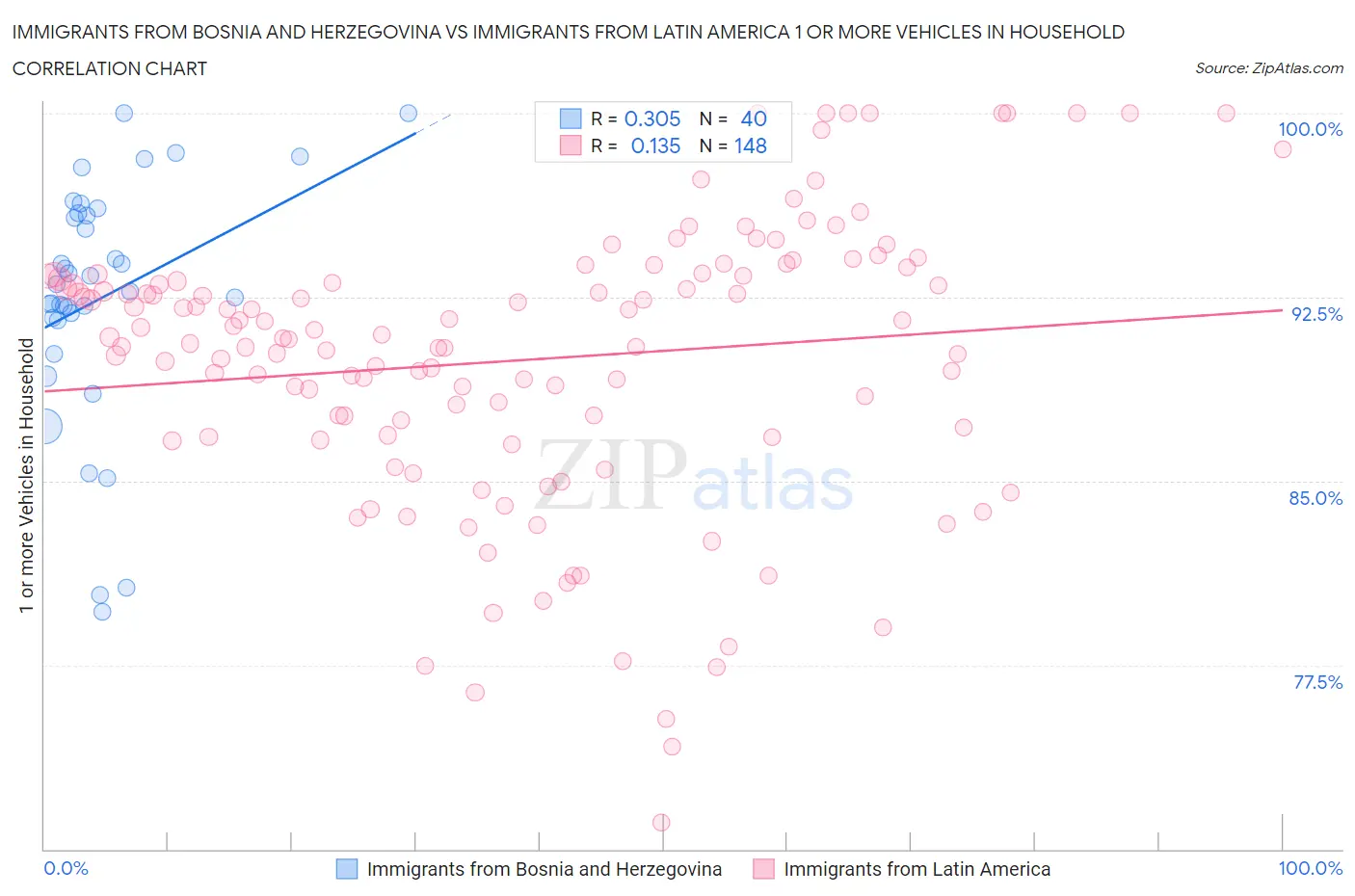 Immigrants from Bosnia and Herzegovina vs Immigrants from Latin America 1 or more Vehicles in Household