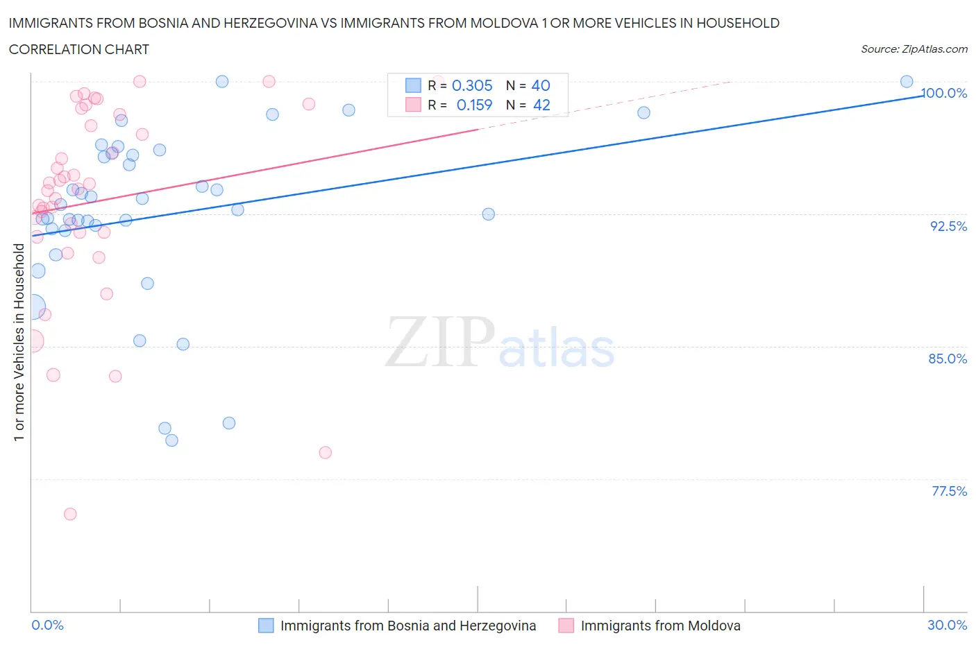 Immigrants from Bosnia and Herzegovina vs Immigrants from Moldova 1 or more Vehicles in Household