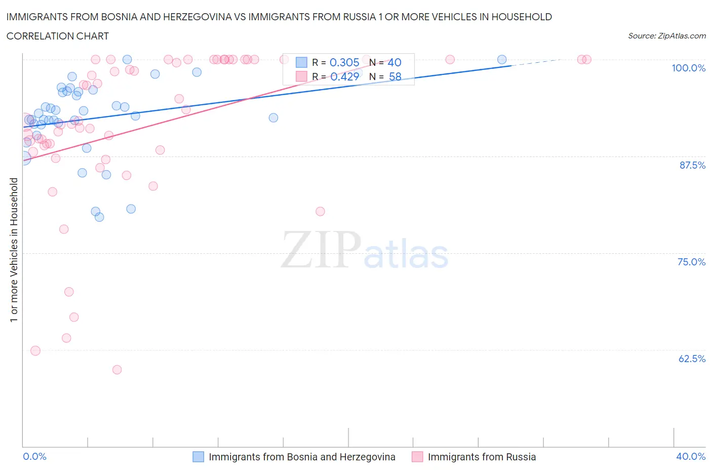 Immigrants from Bosnia and Herzegovina vs Immigrants from Russia 1 or more Vehicles in Household