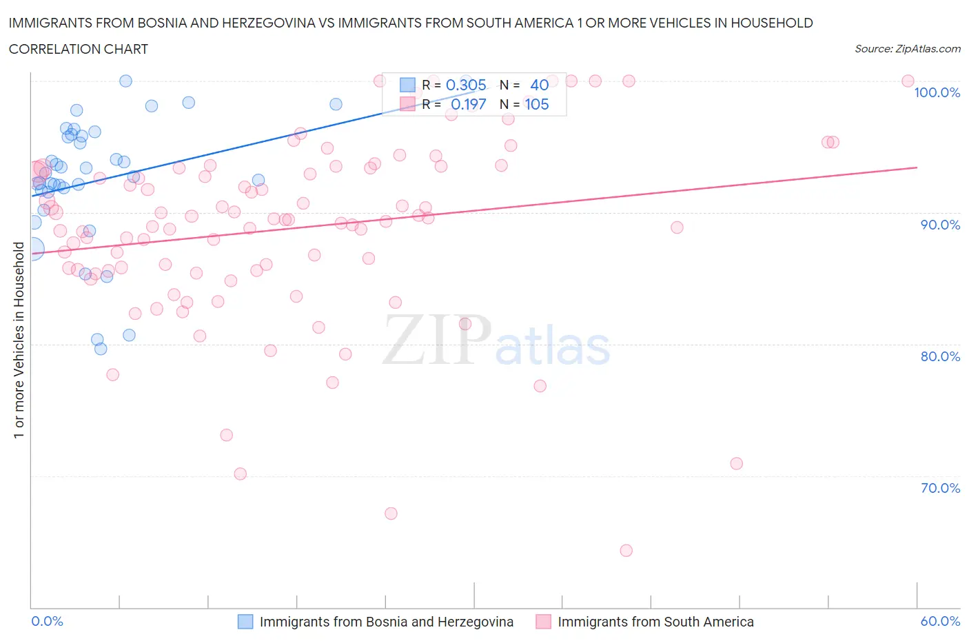 Immigrants from Bosnia and Herzegovina vs Immigrants from South America 1 or more Vehicles in Household
