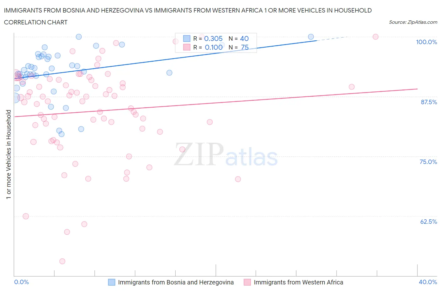 Immigrants from Bosnia and Herzegovina vs Immigrants from Western Africa 1 or more Vehicles in Household