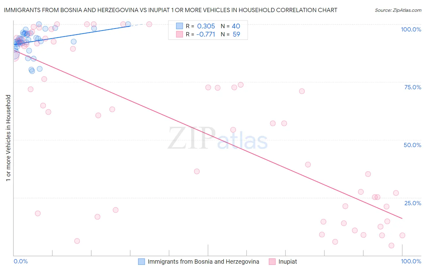 Immigrants from Bosnia and Herzegovina vs Inupiat 1 or more Vehicles in Household