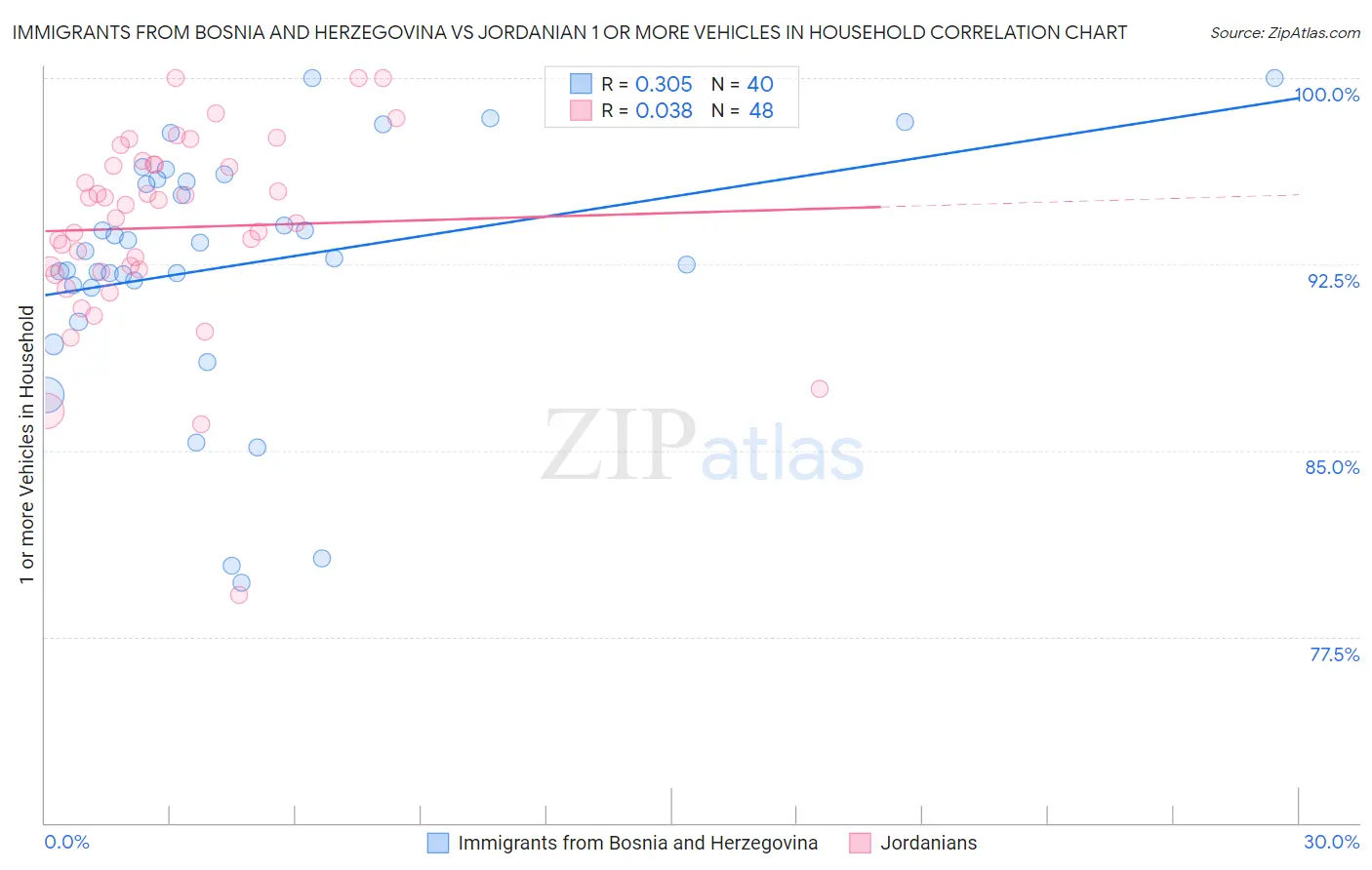 Immigrants from Bosnia and Herzegovina vs Jordanian 1 or more Vehicles in Household