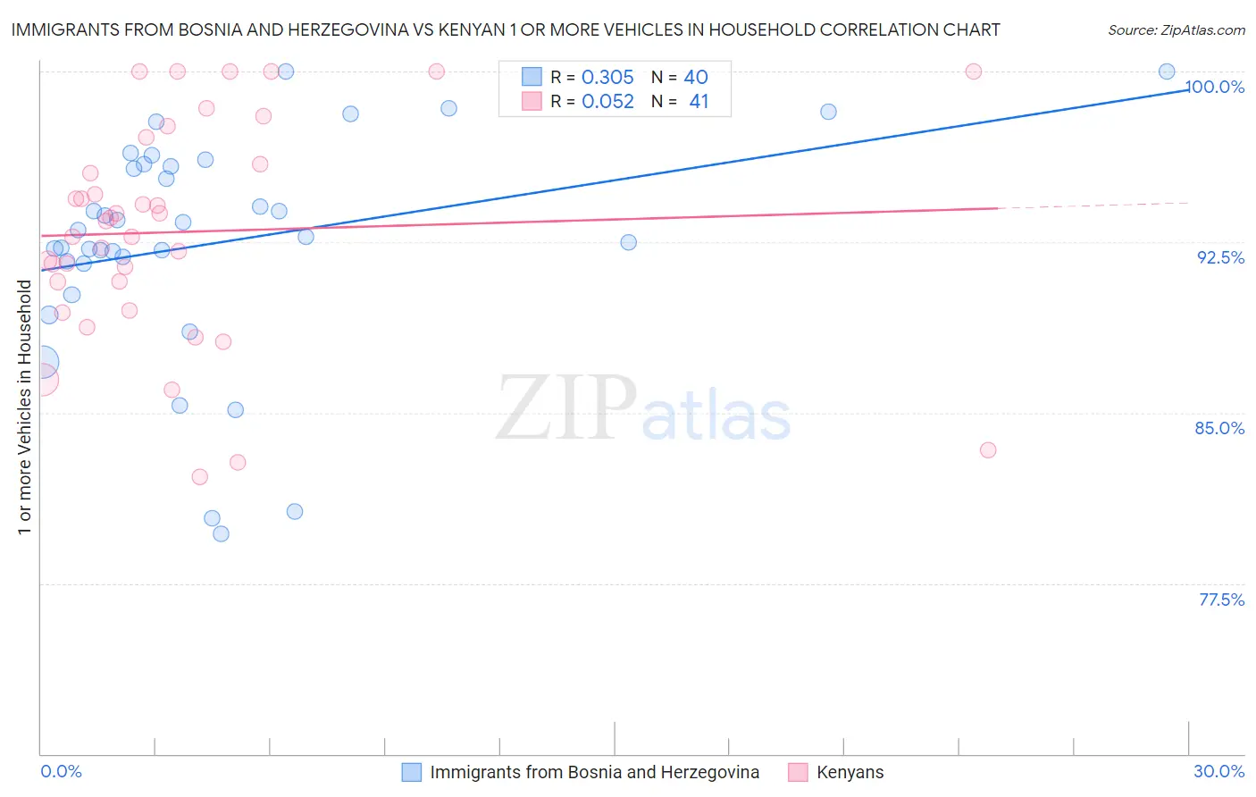 Immigrants from Bosnia and Herzegovina vs Kenyan 1 or more Vehicles in Household