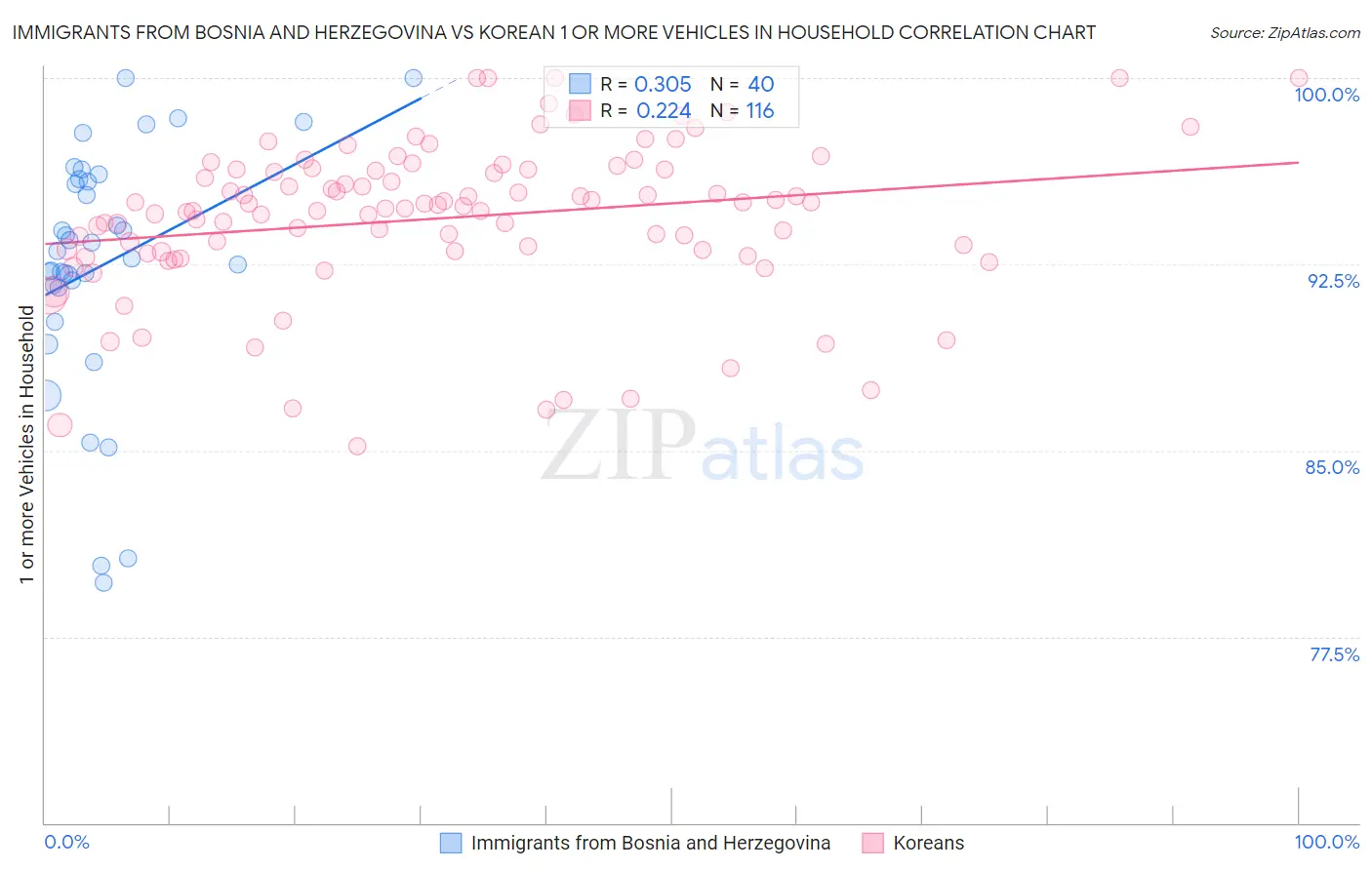 Immigrants from Bosnia and Herzegovina vs Korean 1 or more Vehicles in Household