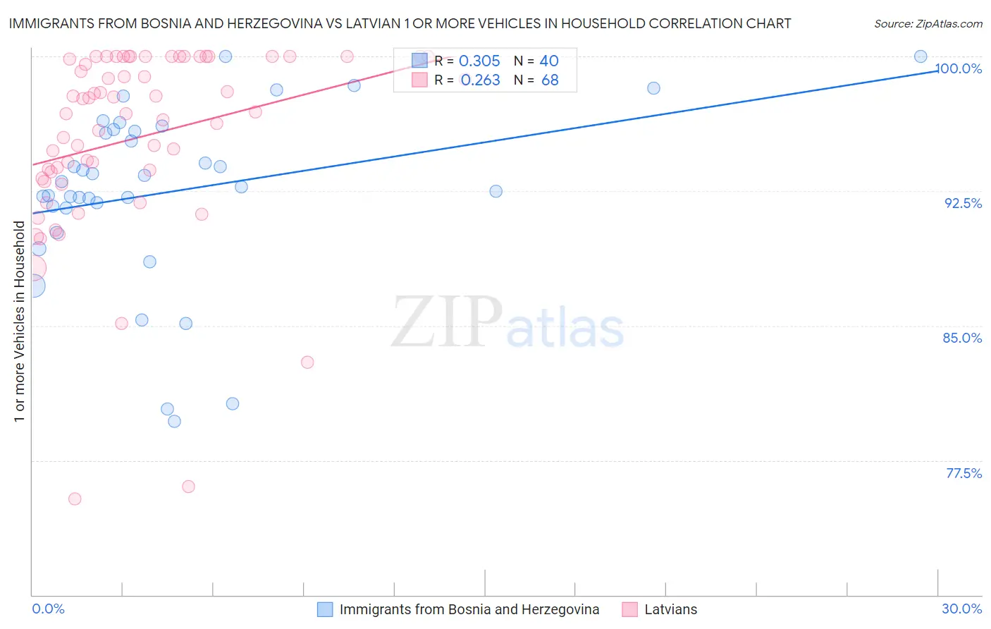 Immigrants from Bosnia and Herzegovina vs Latvian 1 or more Vehicles in Household