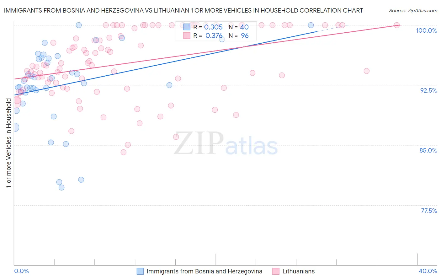 Immigrants from Bosnia and Herzegovina vs Lithuanian 1 or more Vehicles in Household