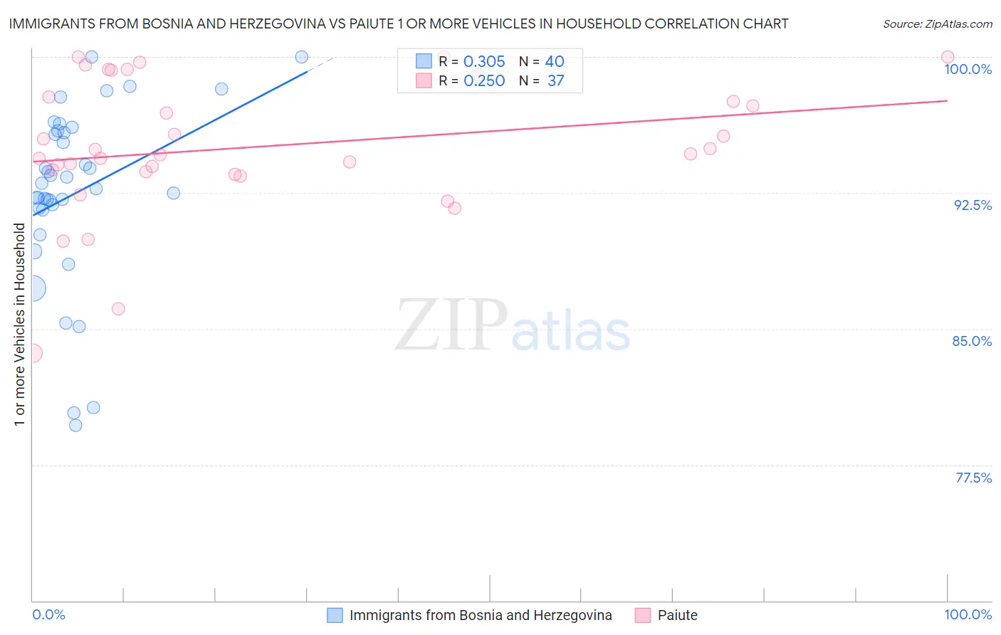 Immigrants from Bosnia and Herzegovina vs Paiute 1 or more Vehicles in Household