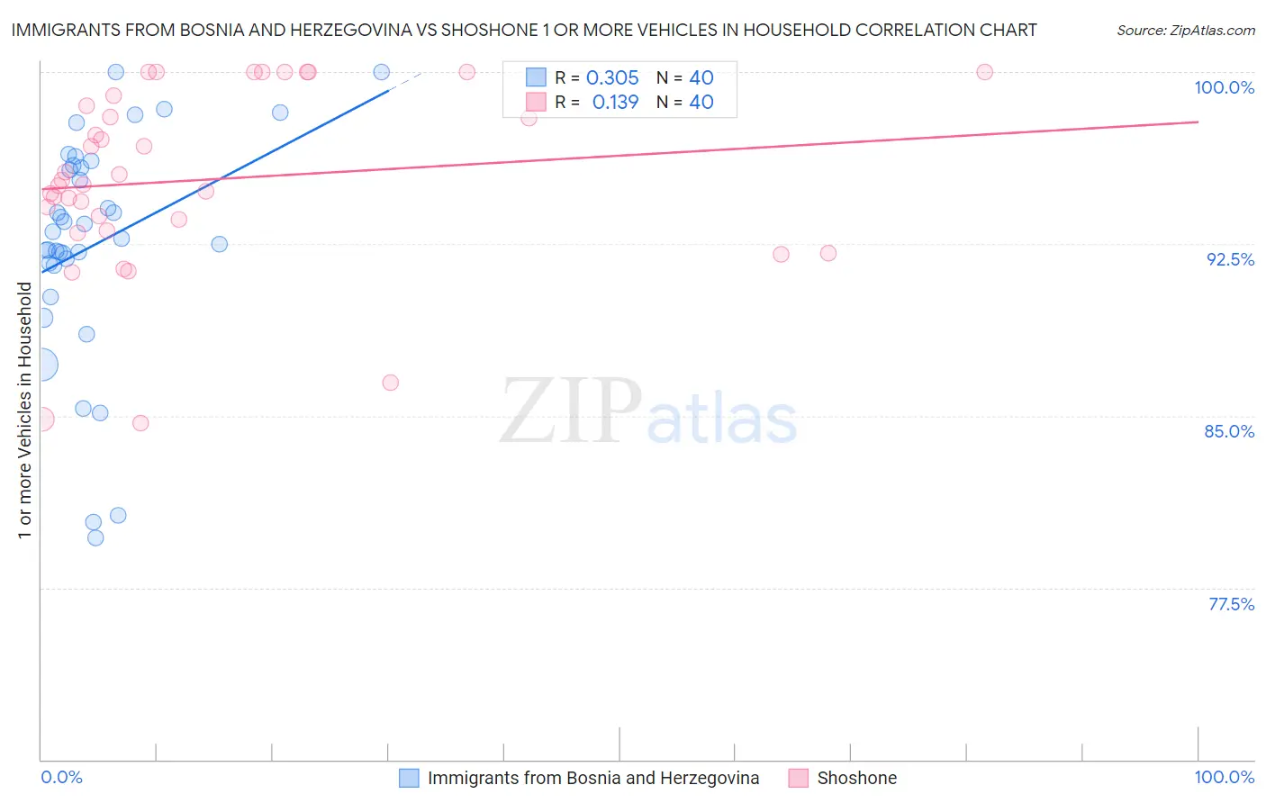 Immigrants from Bosnia and Herzegovina vs Shoshone 1 or more Vehicles in Household