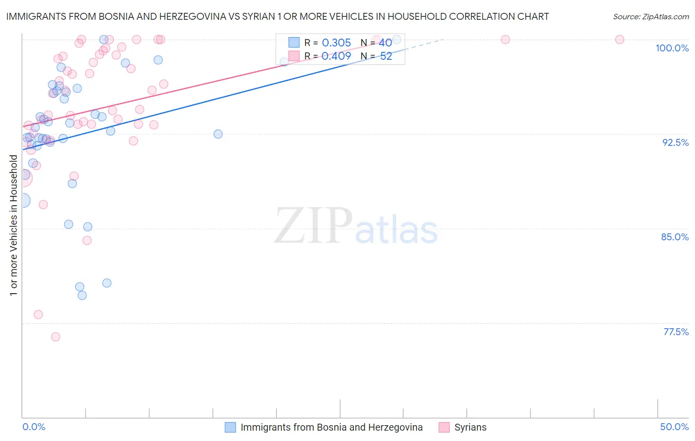 Immigrants from Bosnia and Herzegovina vs Syrian 1 or more Vehicles in Household