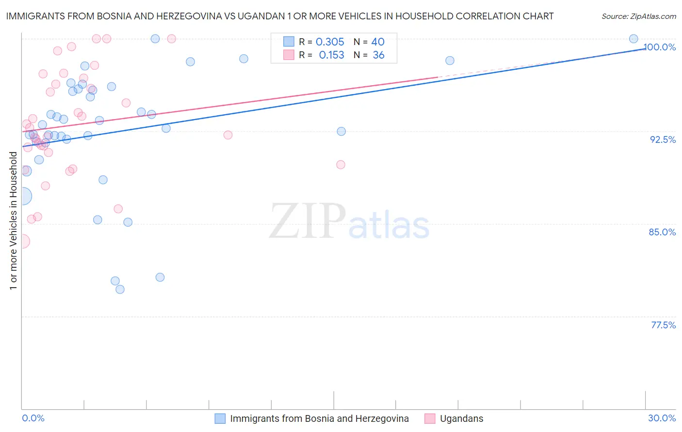 Immigrants from Bosnia and Herzegovina vs Ugandan 1 or more Vehicles in Household