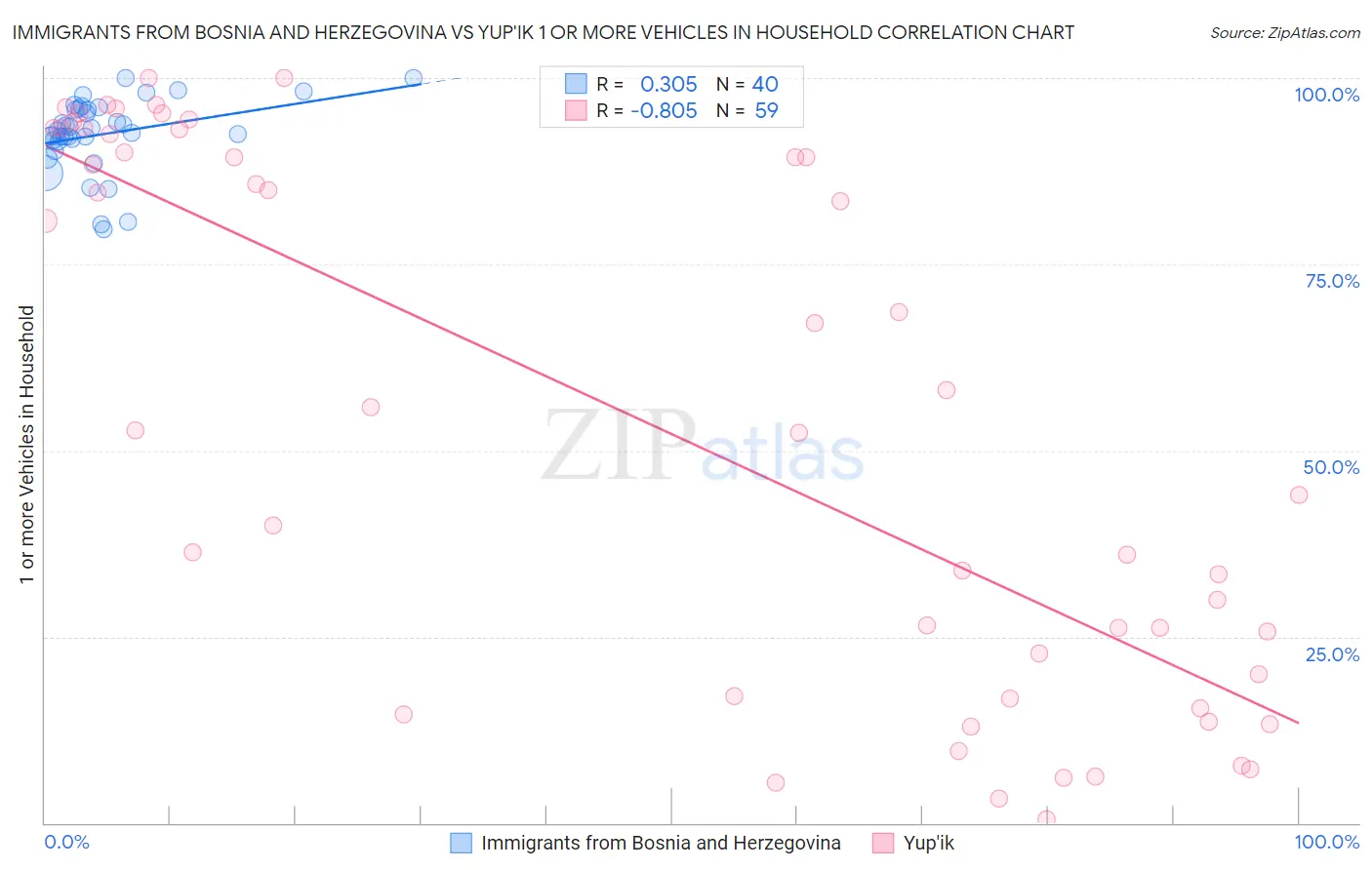 Immigrants from Bosnia and Herzegovina vs Yup'ik 1 or more Vehicles in Household