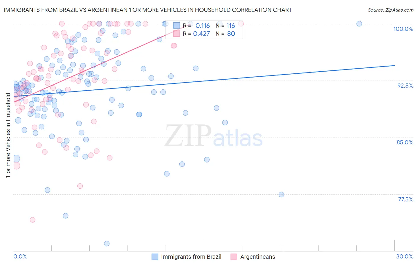 Immigrants from Brazil vs Argentinean 1 or more Vehicles in Household