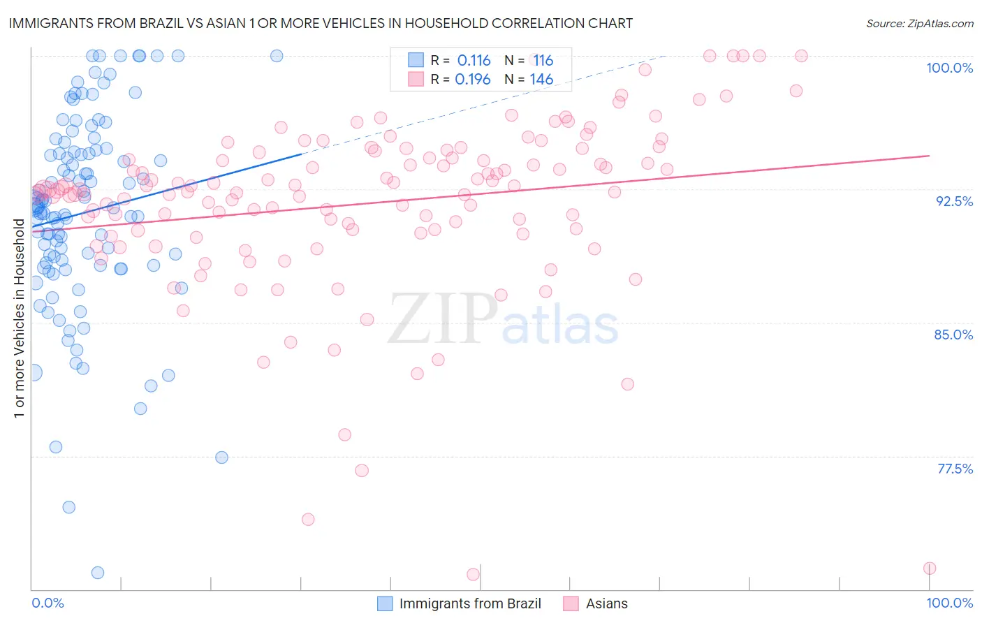 Immigrants from Brazil vs Asian 1 or more Vehicles in Household