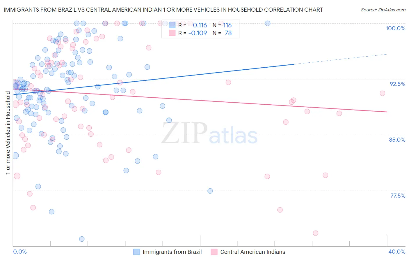 Immigrants from Brazil vs Central American Indian 1 or more Vehicles in Household