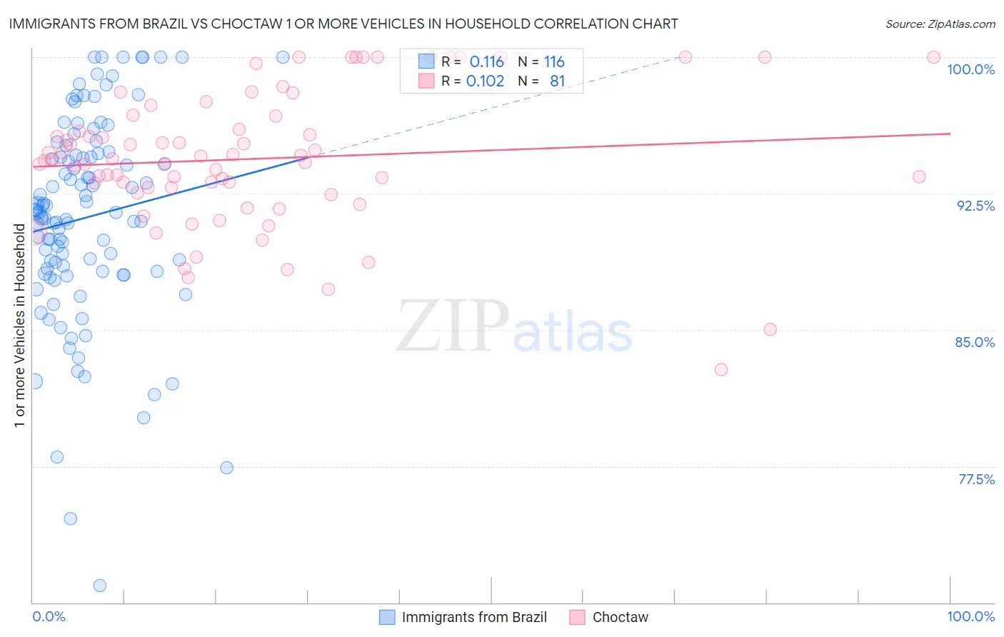 Immigrants from Brazil vs Choctaw 1 or more Vehicles in Household