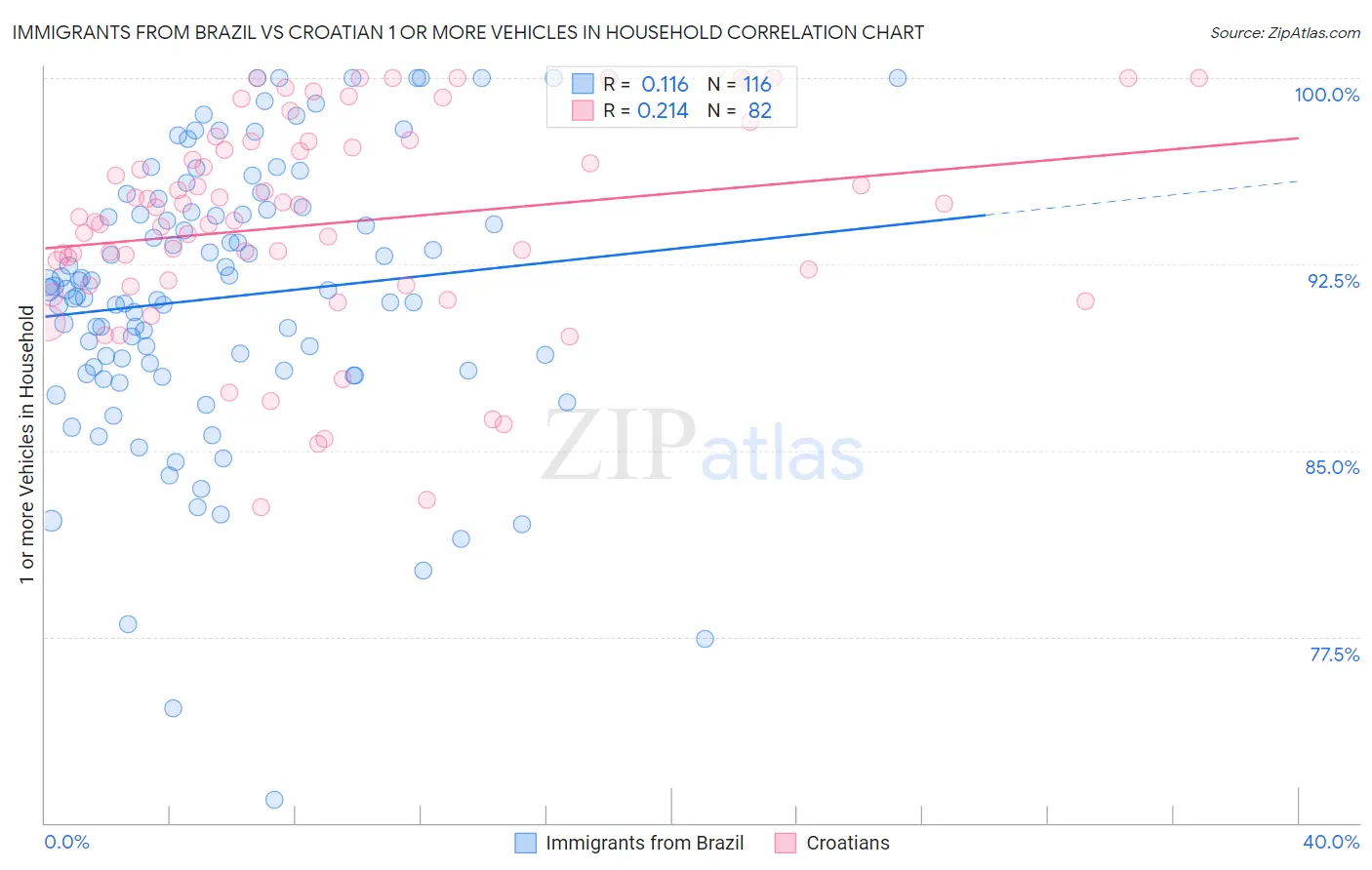 Immigrants from Brazil vs Croatian 1 or more Vehicles in Household