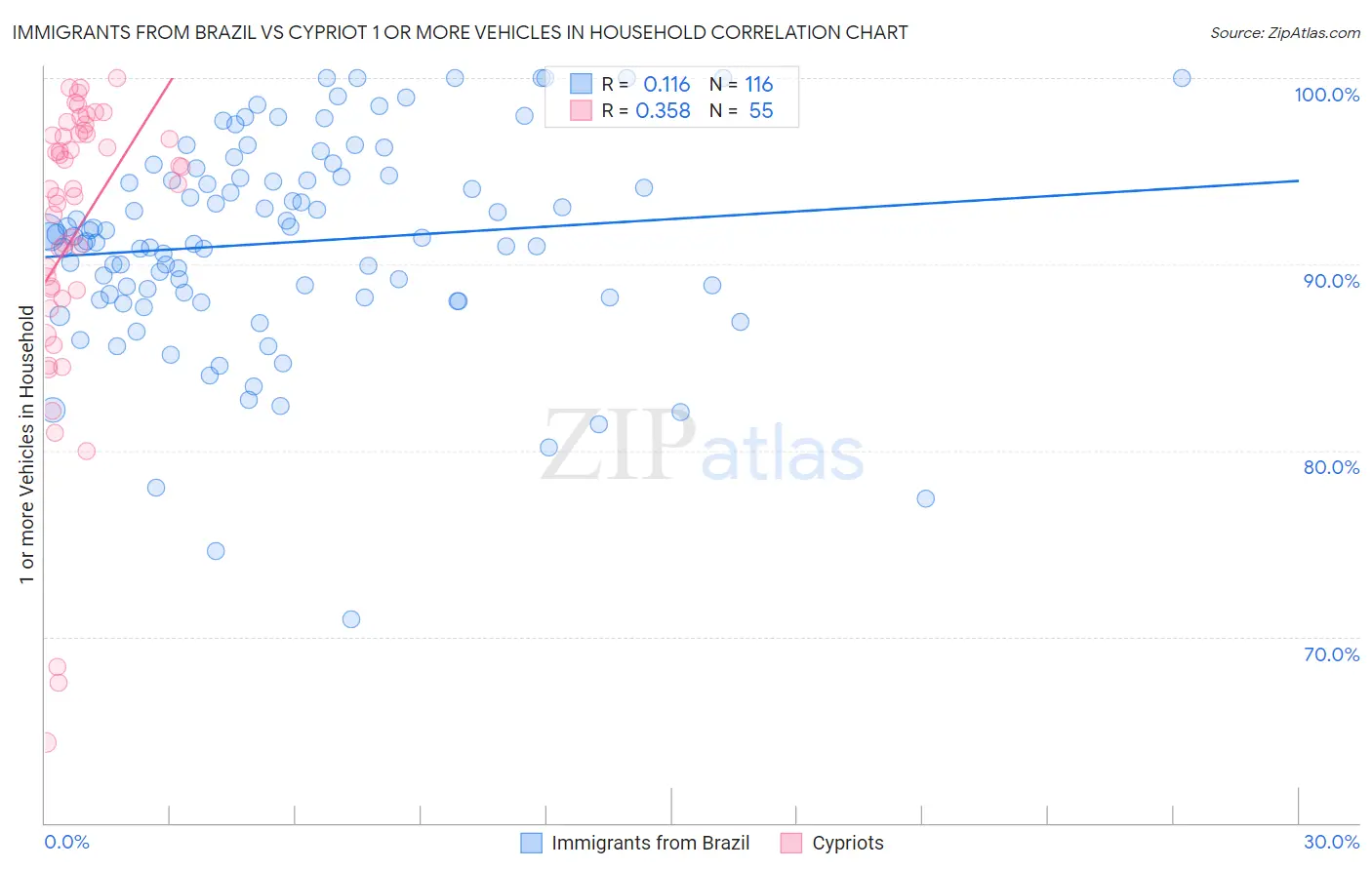 Immigrants from Brazil vs Cypriot 1 or more Vehicles in Household