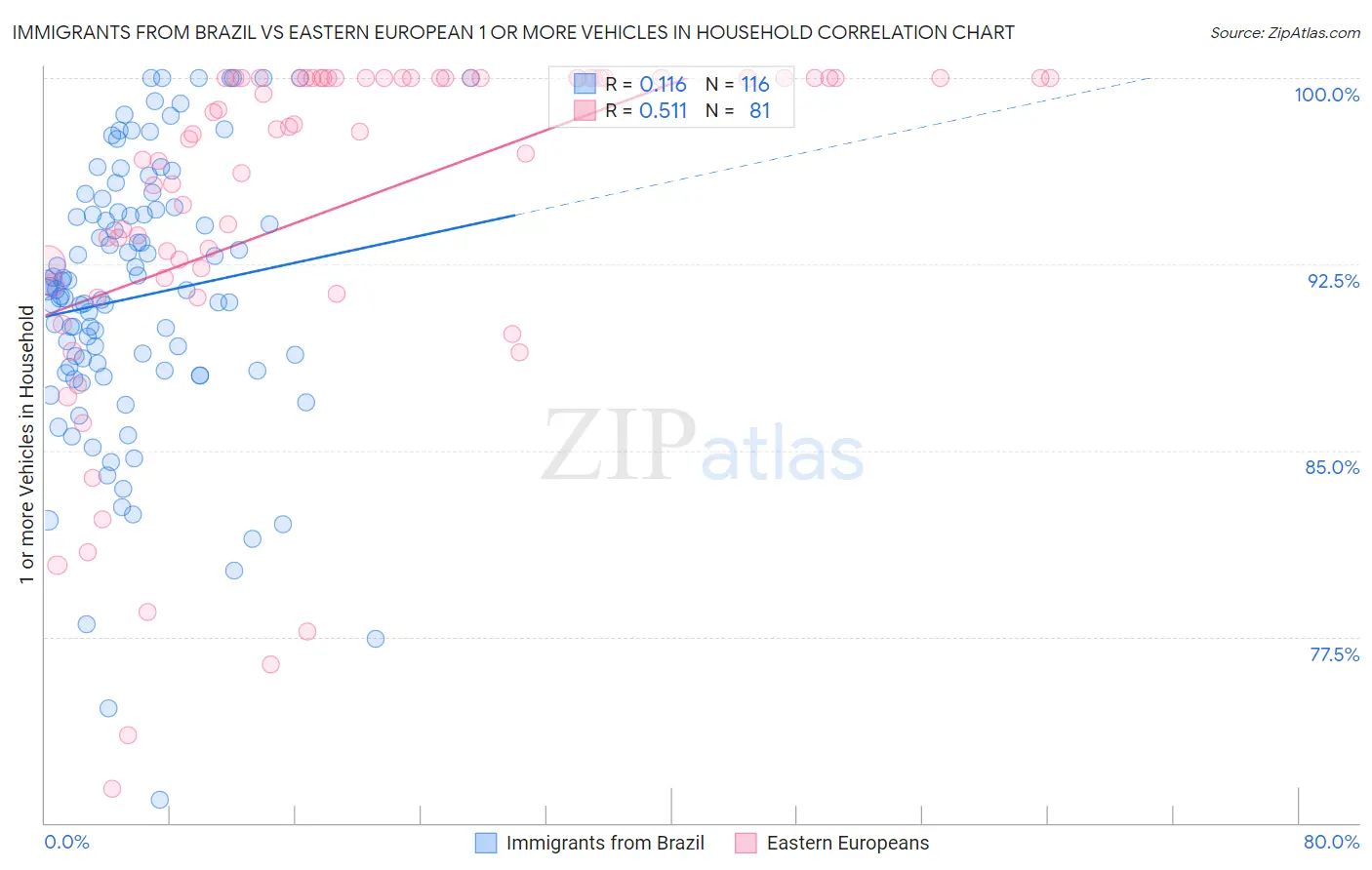 Immigrants from Brazil vs Eastern European 1 or more Vehicles in Household