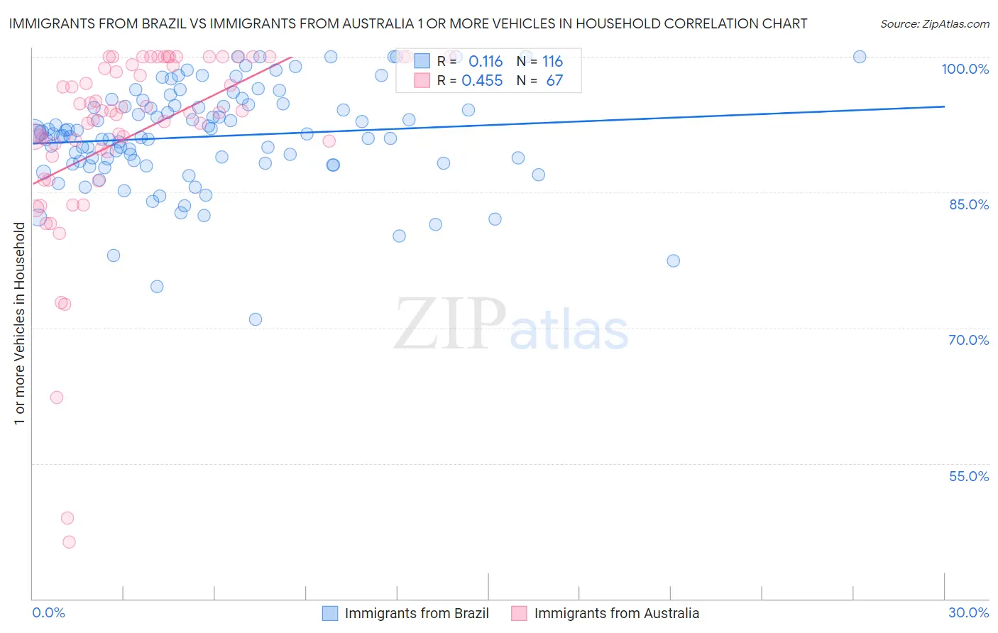 Immigrants from Brazil vs Immigrants from Australia 1 or more Vehicles in Household