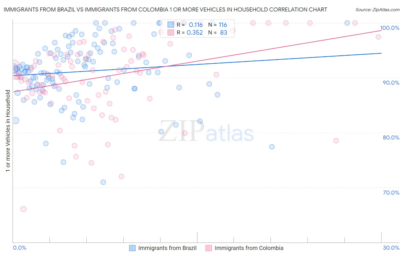 Immigrants from Brazil vs Immigrants from Colombia 1 or more Vehicles in Household