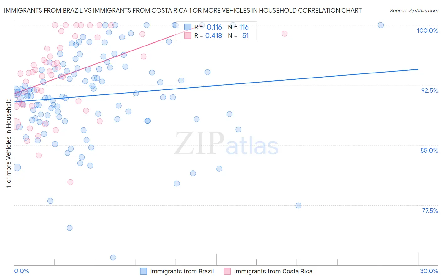 Immigrants from Brazil vs Immigrants from Costa Rica 1 or more Vehicles in Household