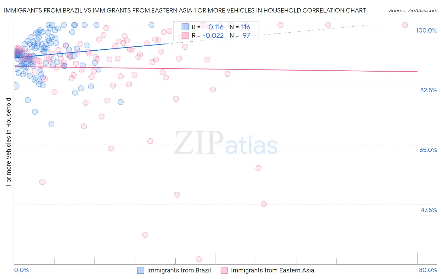 Immigrants from Brazil vs Immigrants from Eastern Asia 1 or more Vehicles in Household