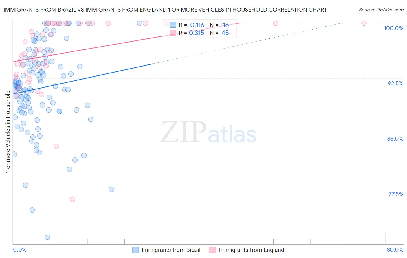 Immigrants from Brazil vs Immigrants from England 1 or more Vehicles in Household