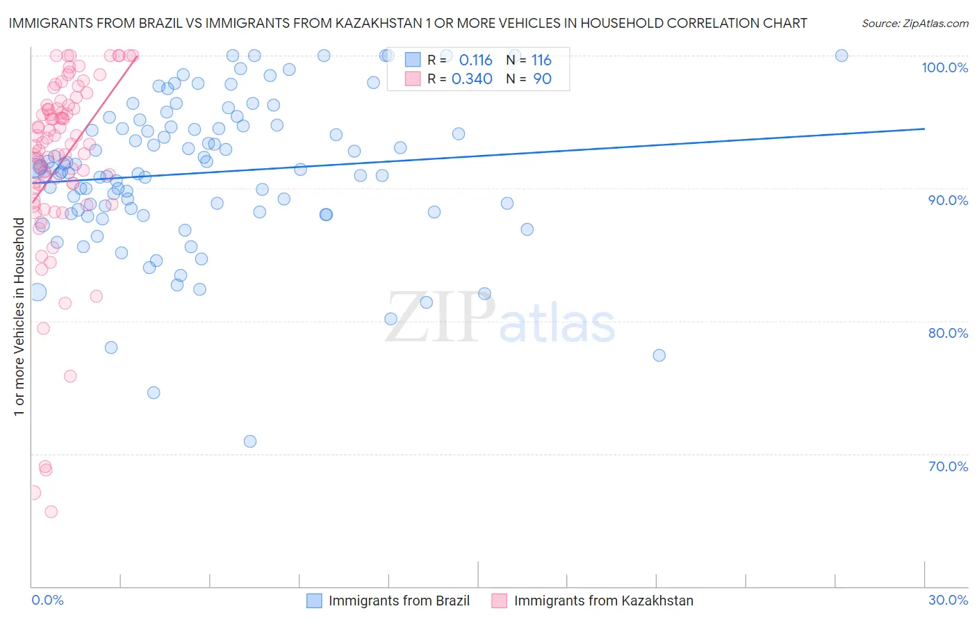 Immigrants from Brazil vs Immigrants from Kazakhstan 1 or more Vehicles in Household