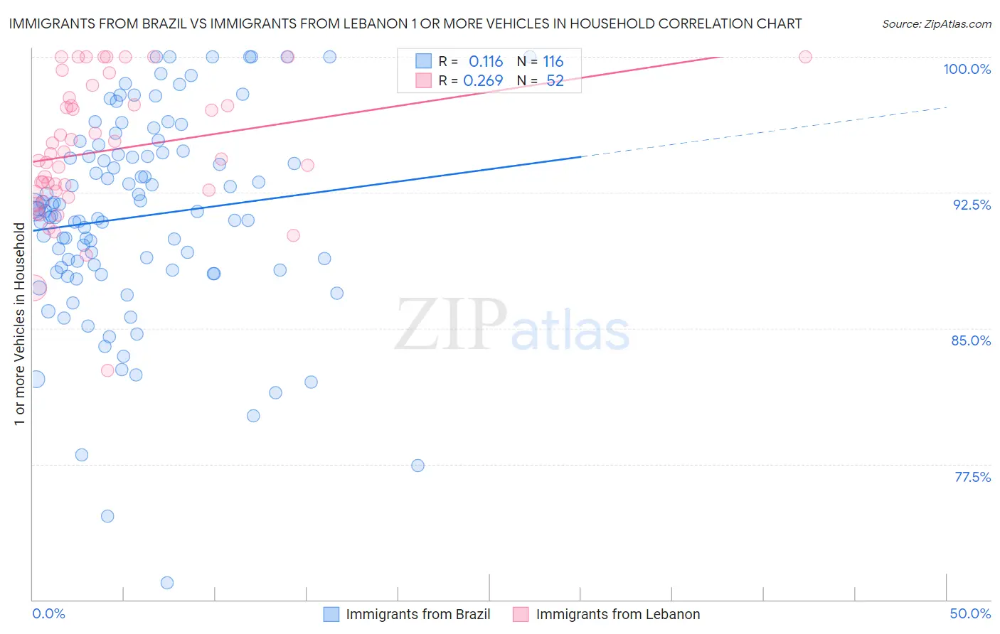 Immigrants from Brazil vs Immigrants from Lebanon 1 or more Vehicles in Household