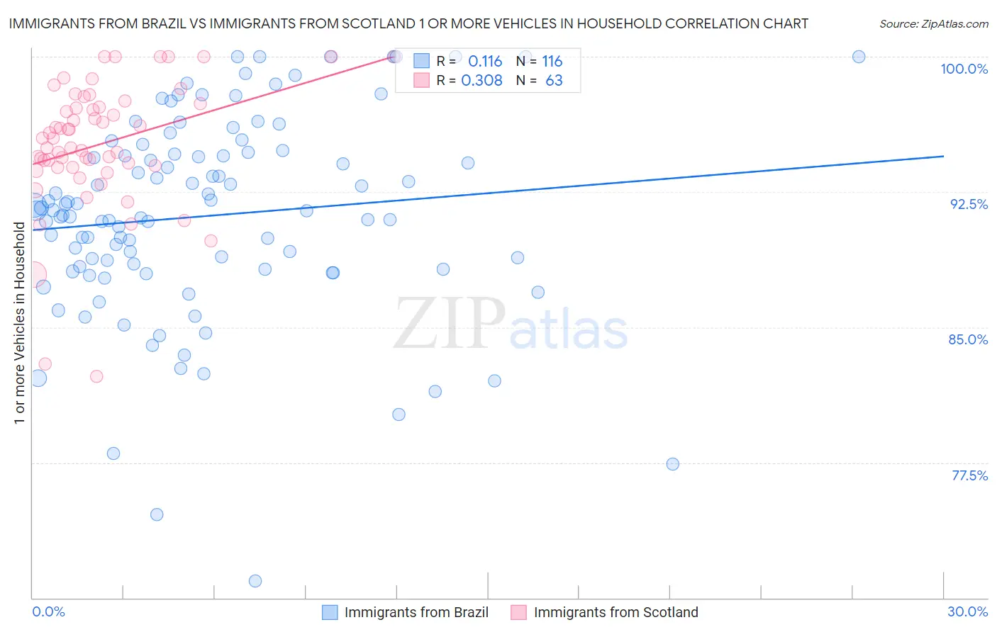 Immigrants from Brazil vs Immigrants from Scotland 1 or more Vehicles in Household