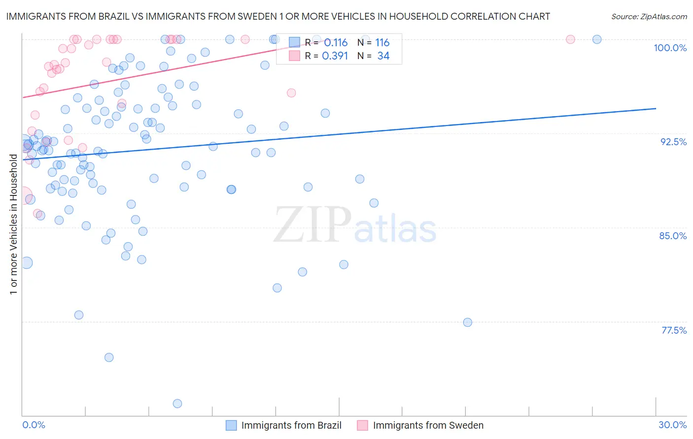 Immigrants from Brazil vs Immigrants from Sweden 1 or more Vehicles in Household