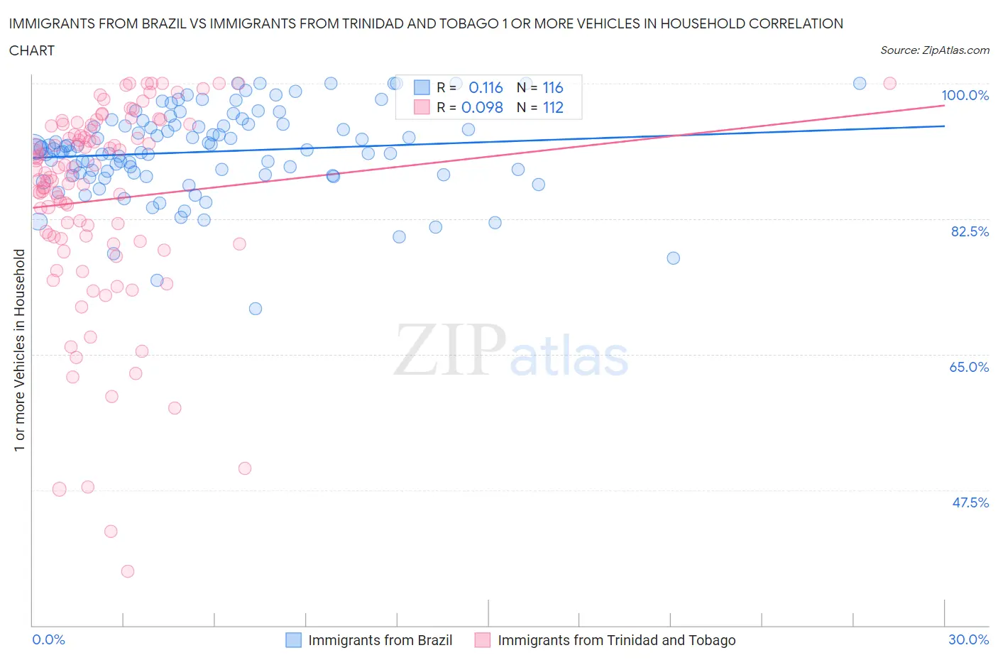 Immigrants from Brazil vs Immigrants from Trinidad and Tobago 1 or more Vehicles in Household