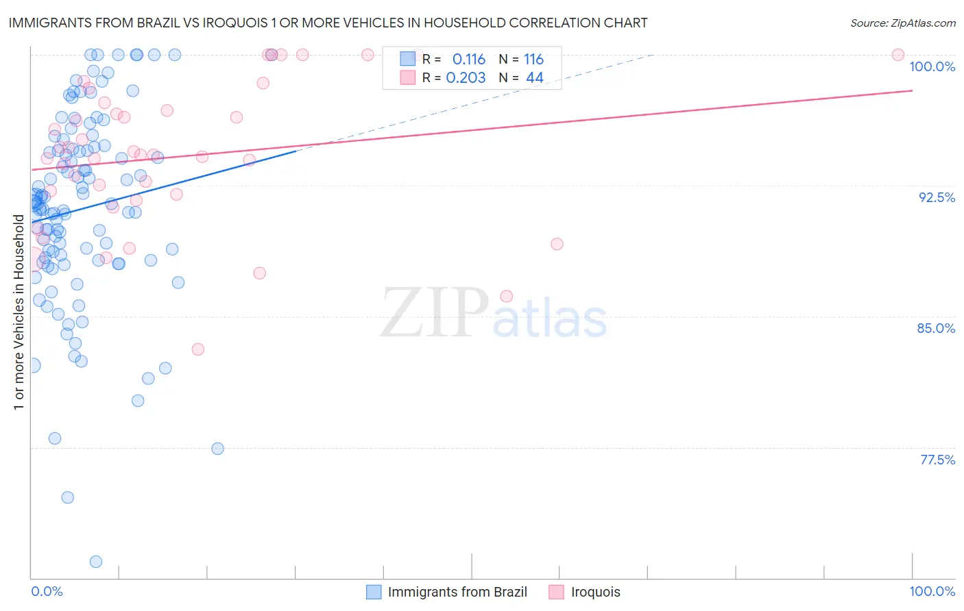 Immigrants from Brazil vs Iroquois 1 or more Vehicles in Household