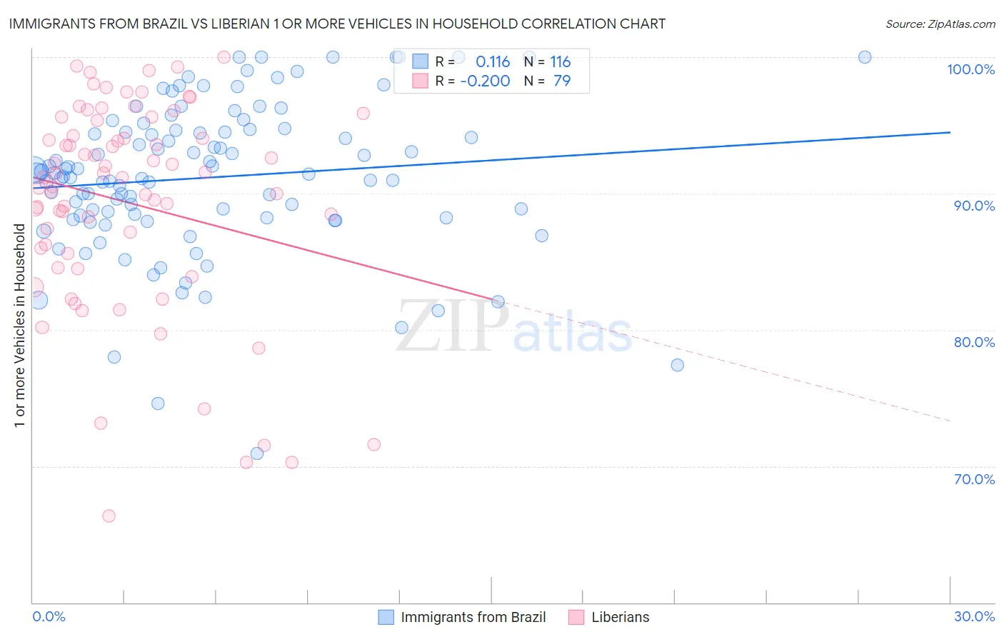 Immigrants from Brazil vs Liberian 1 or more Vehicles in Household