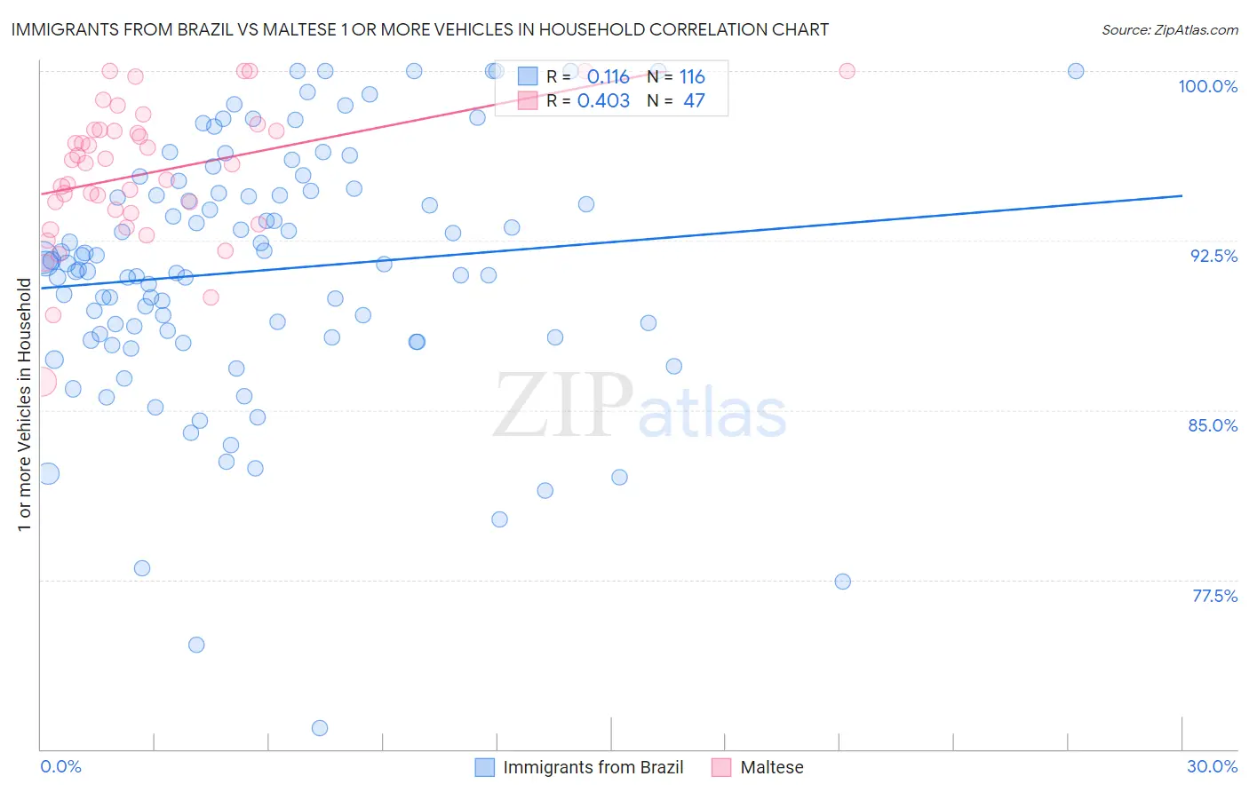 Immigrants from Brazil vs Maltese 1 or more Vehicles in Household