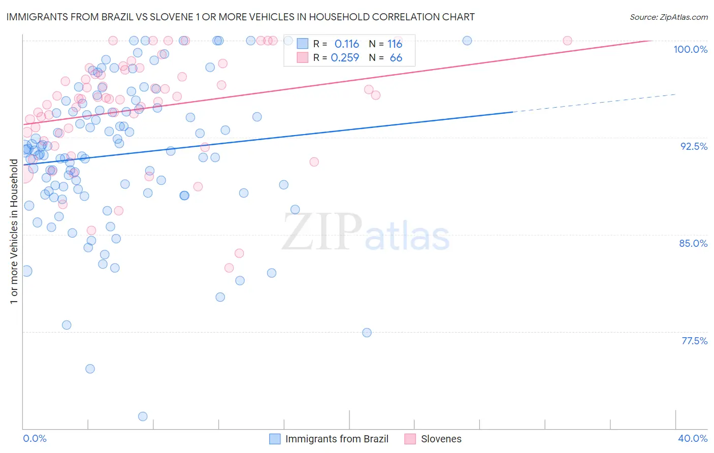 Immigrants from Brazil vs Slovene 1 or more Vehicles in Household