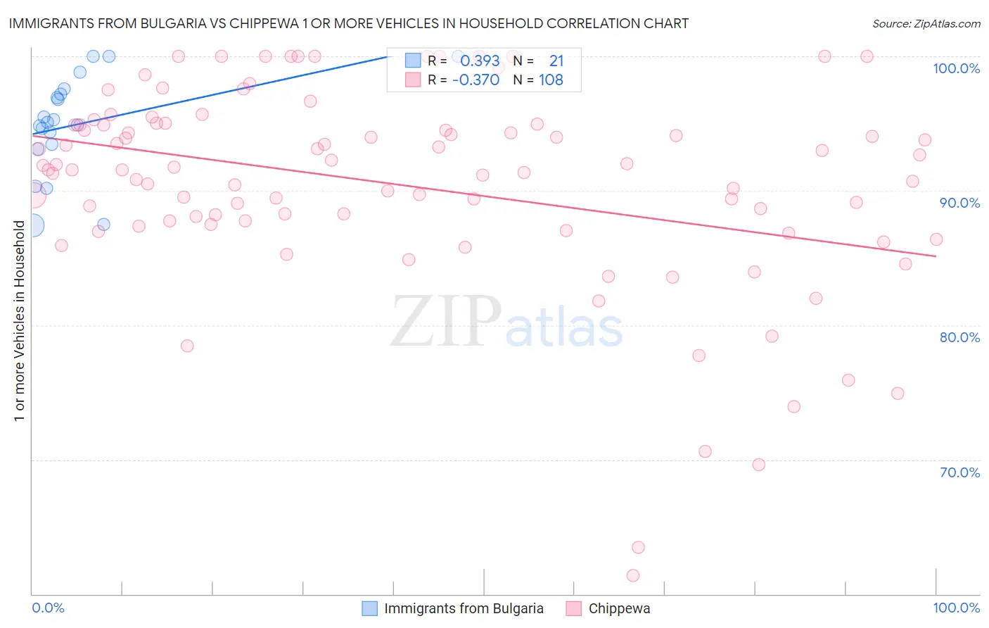 Immigrants from Bulgaria vs Chippewa 1 or more Vehicles in Household