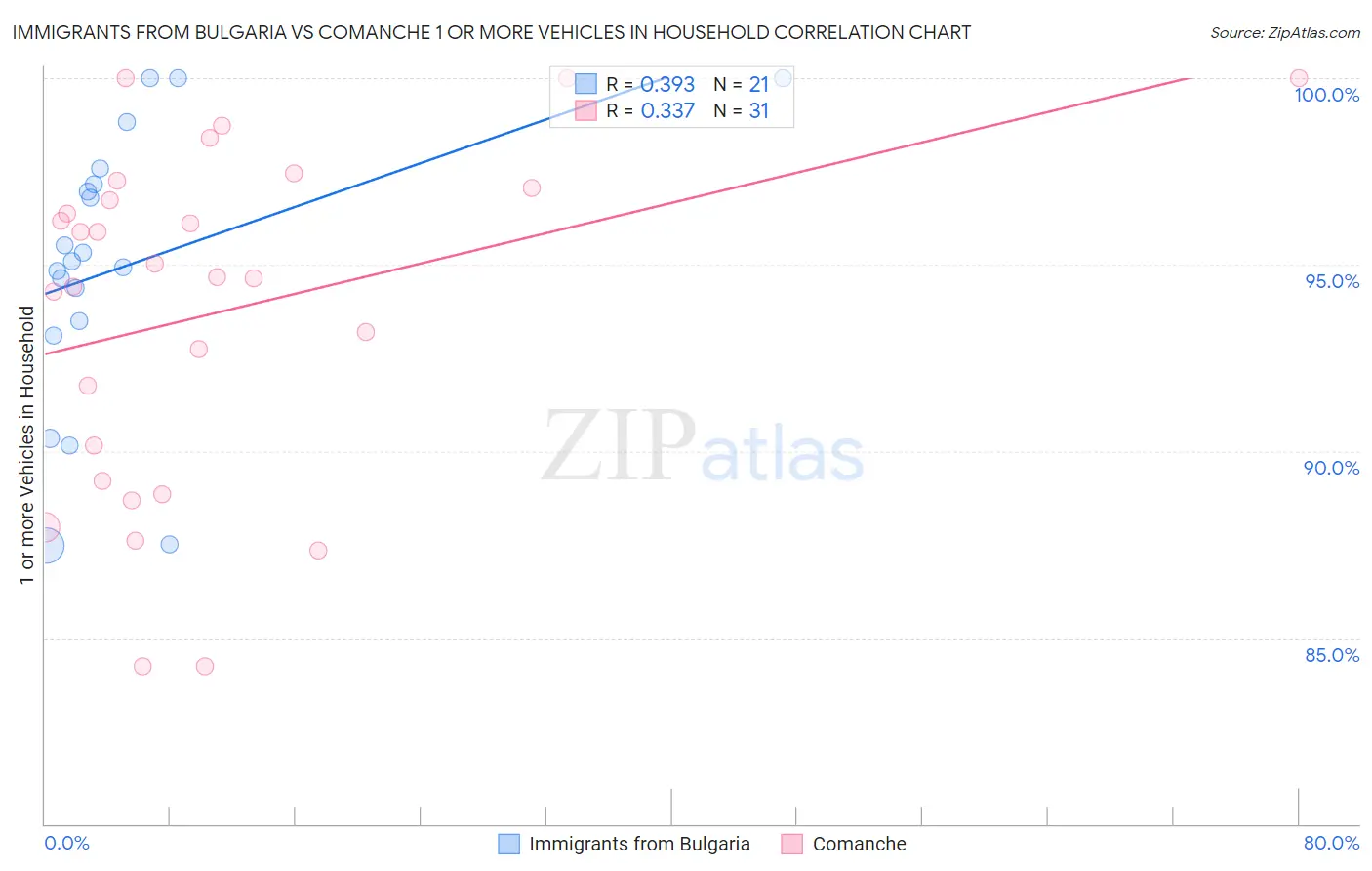 Immigrants from Bulgaria vs Comanche 1 or more Vehicles in Household