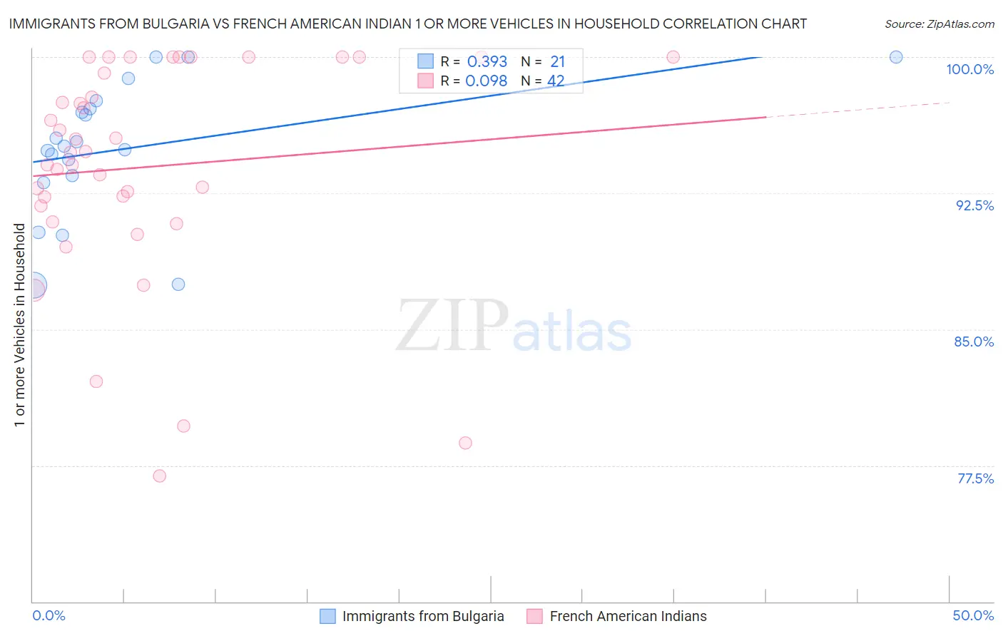 Immigrants from Bulgaria vs French American Indian 1 or more Vehicles in Household