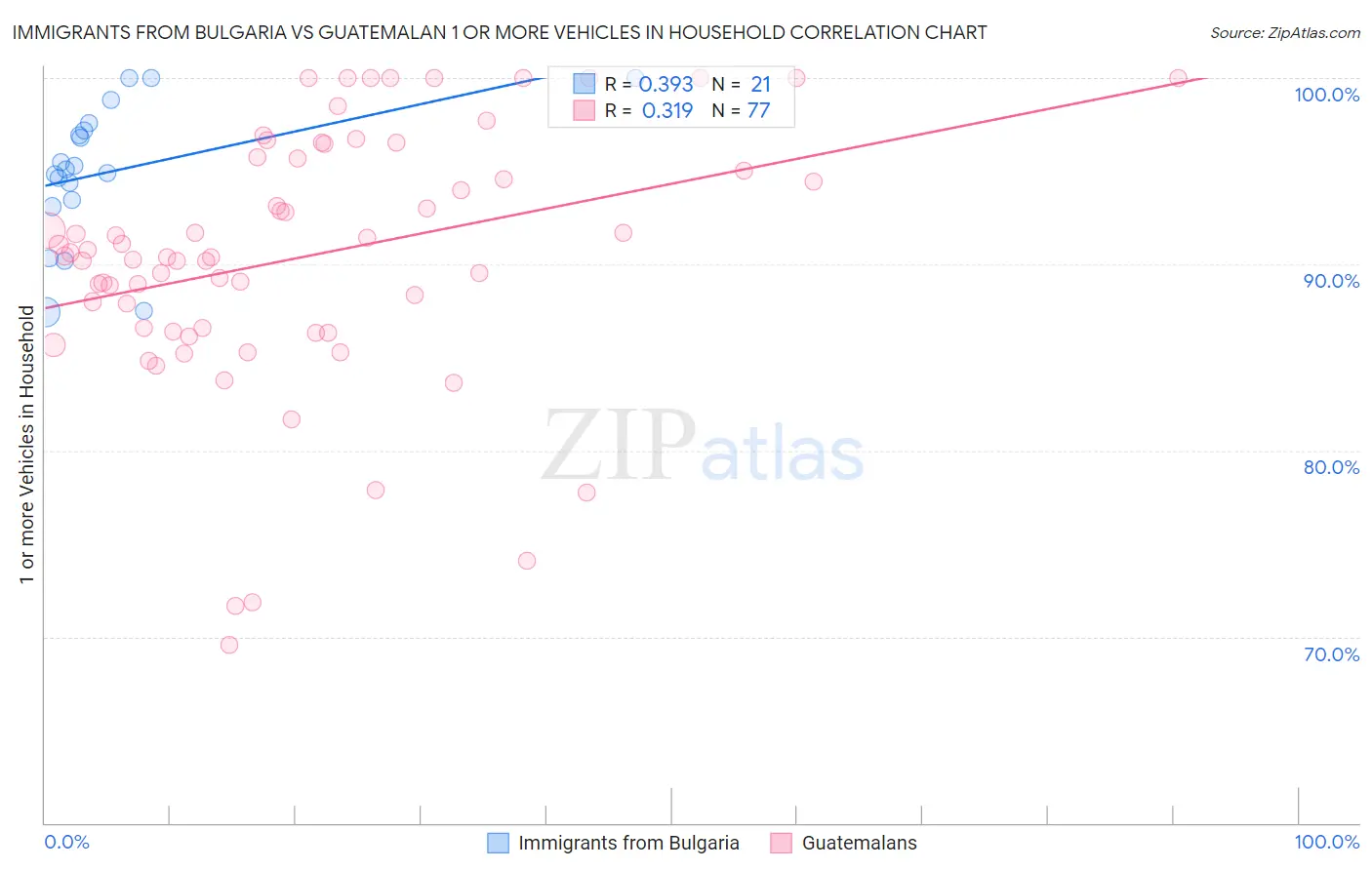Immigrants from Bulgaria vs Guatemalan 1 or more Vehicles in Household