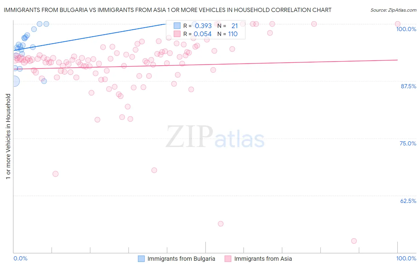 Immigrants from Bulgaria vs Immigrants from Asia 1 or more Vehicles in Household