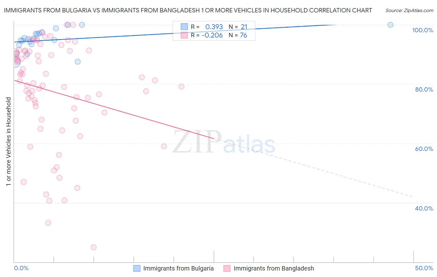 Immigrants from Bulgaria vs Immigrants from Bangladesh 1 or more Vehicles in Household