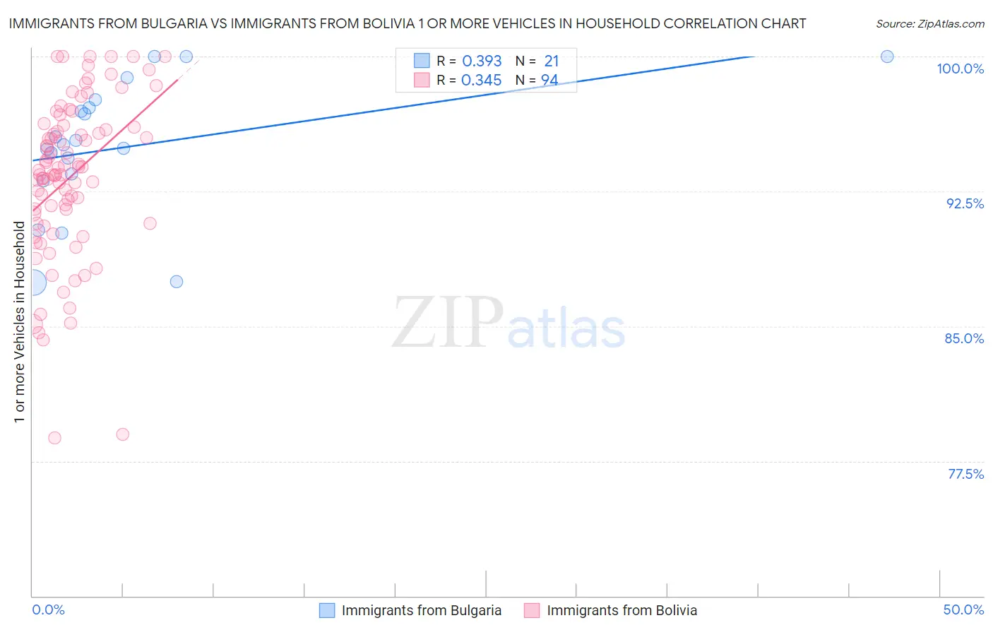 Immigrants from Bulgaria vs Immigrants from Bolivia 1 or more Vehicles in Household